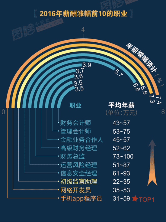 【圖解】2016哪行最賺錢？金融、互聯(lián)網(wǎng)領(lǐng)跑中外