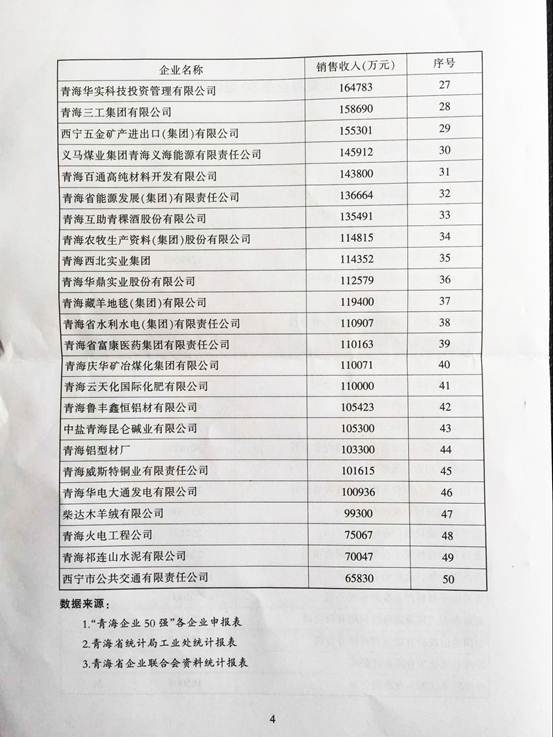 青海物產(chǎn)再次入圍“2015青海企業(yè)50強”，名列第十三名